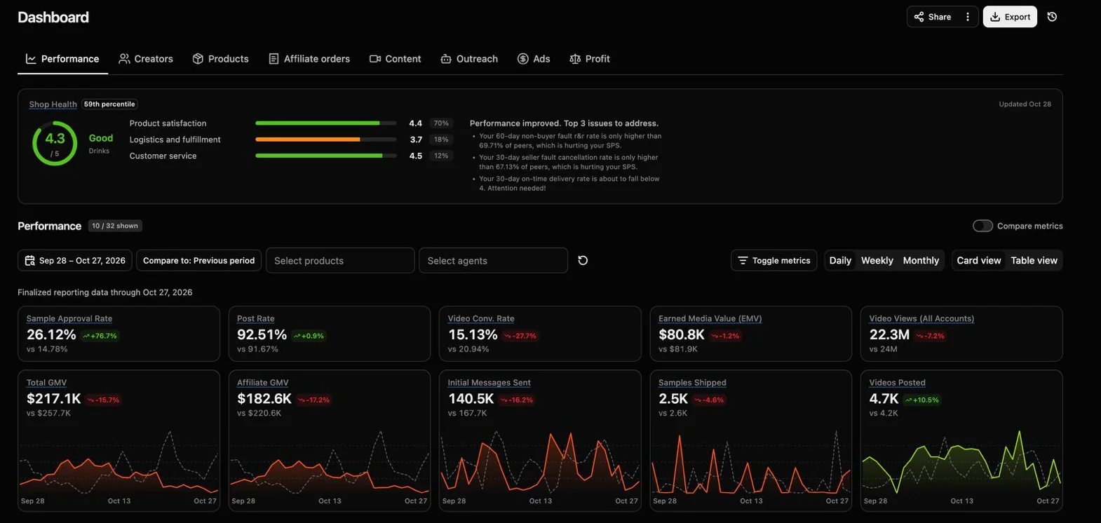 Creator dashboard: $217.1K total GMV, $182.6K affiliate GMV, 26.12% sample approval, 92.51% post rate